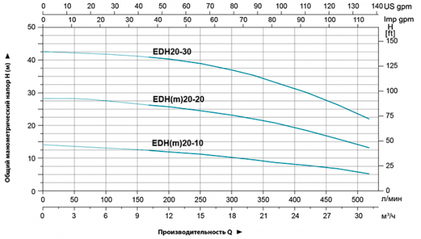Горизонтальные многоступенчатые насосы из нержавеющей стали  LEO EDH20